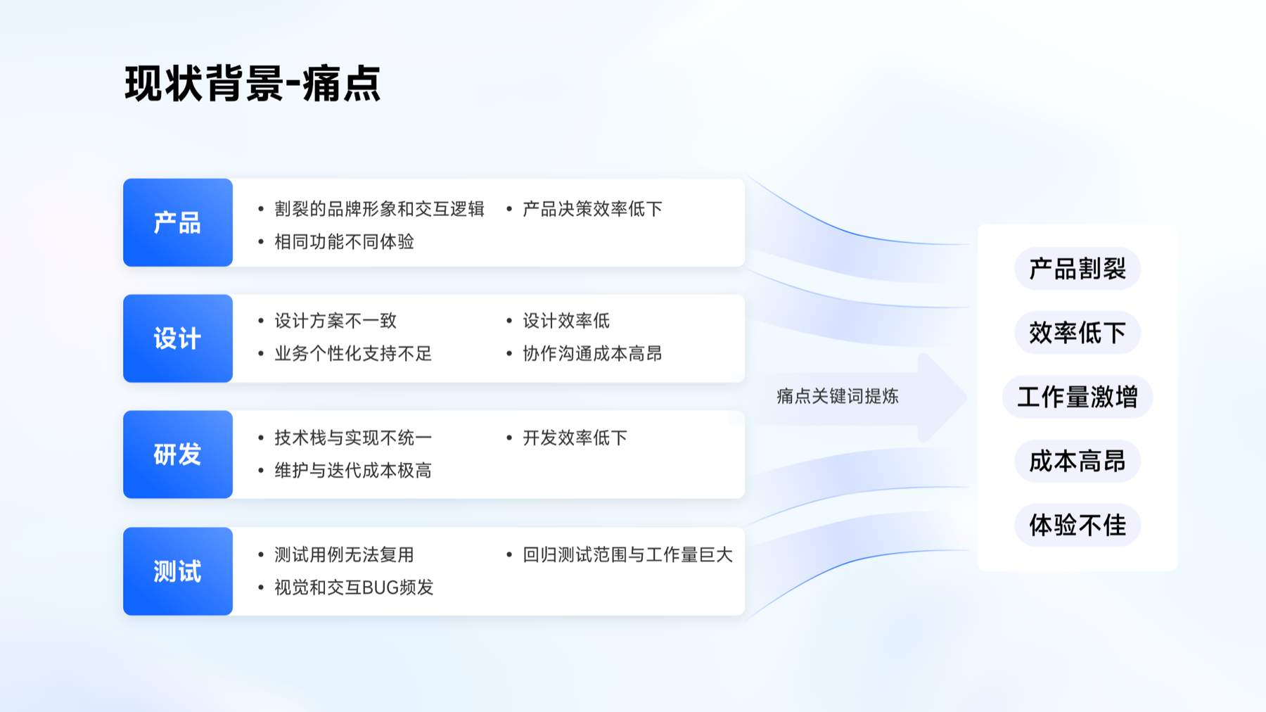 设计系统现状痛点分析